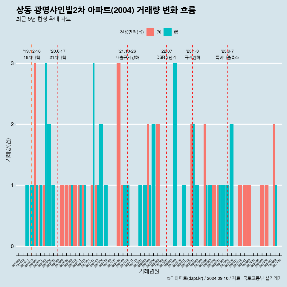 상동 광명샤인빌2차 아파트(2004) 거래량 변화 흐름