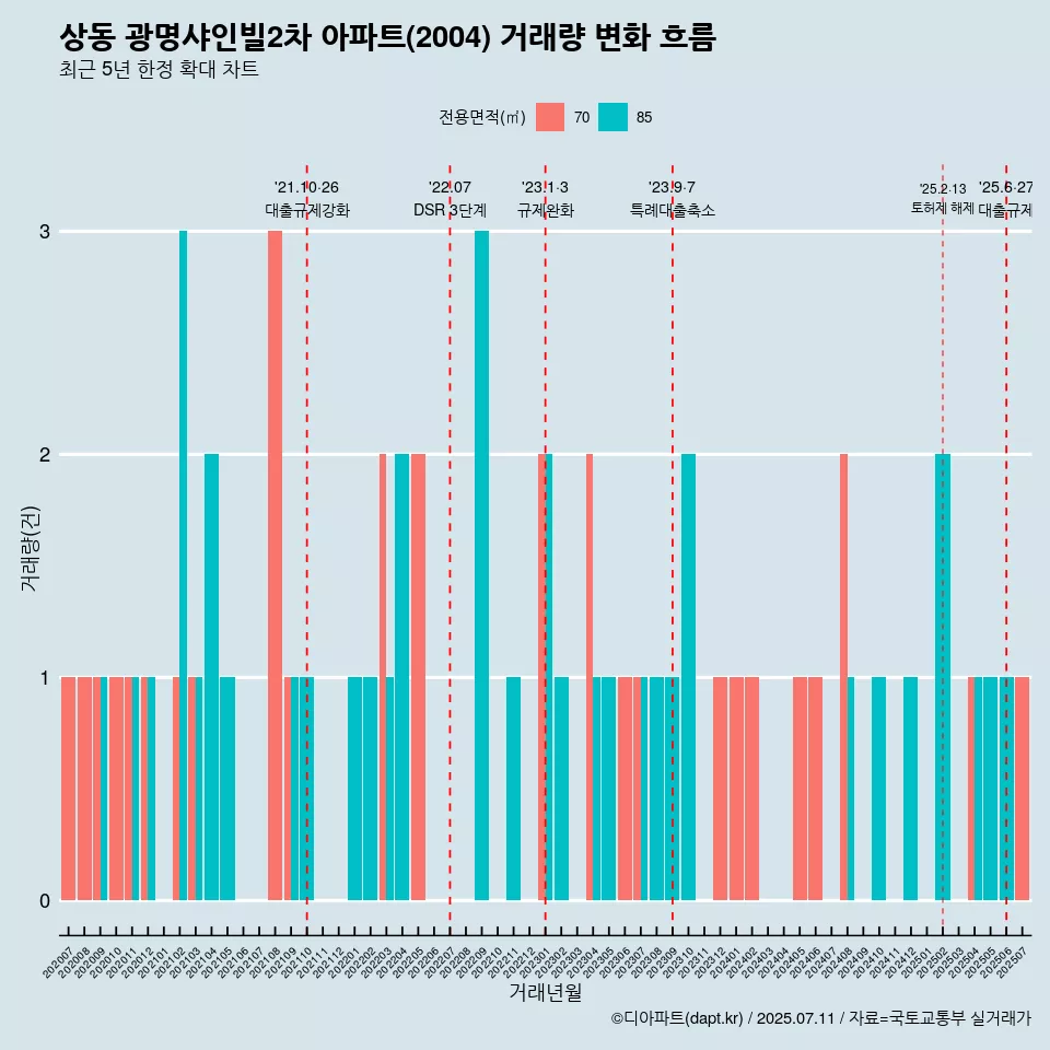 상동 광명샤인빌2차 아파트(2004) 거래량 변화 흐름