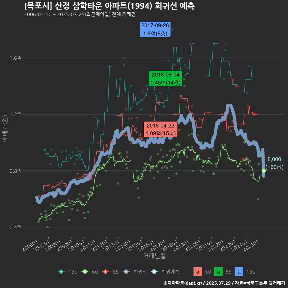 [목포시] 산정 삼학타운 아파트(1994) 회귀선 예측
