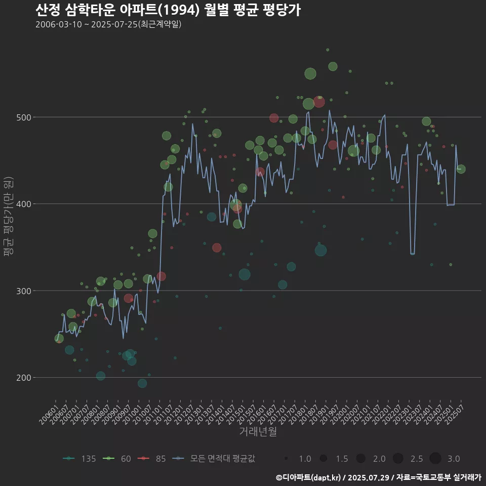 산정 삼학타운 아파트(1994) 월별 평균 평당가