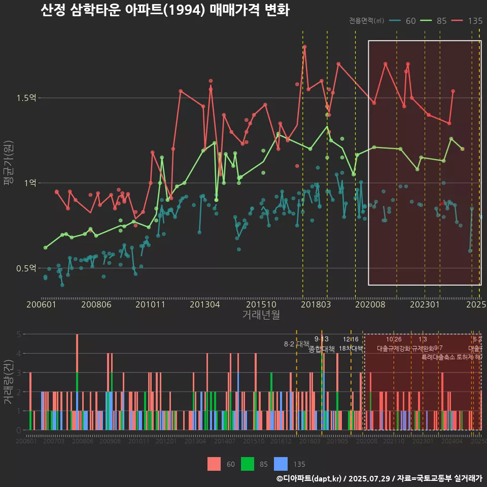 산정 삼학타운 아파트(1994) 매매가격 변화