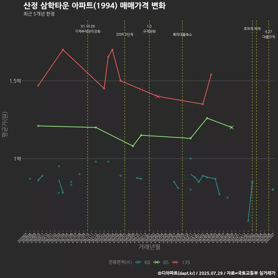 산정 삼학타운 아파트(1994) 매매가격 변화