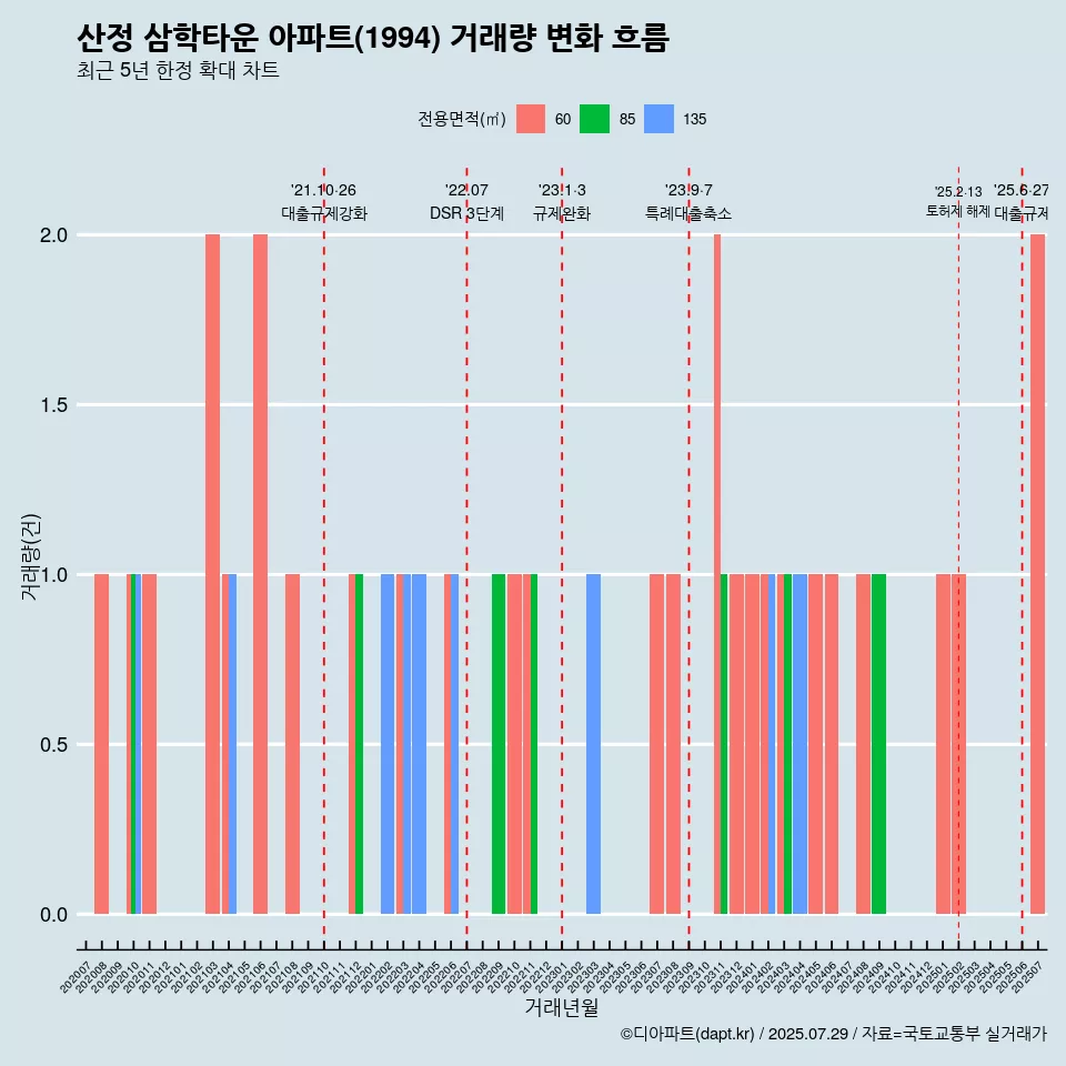 산정 삼학타운 아파트(1994) 거래량 변화 흐름