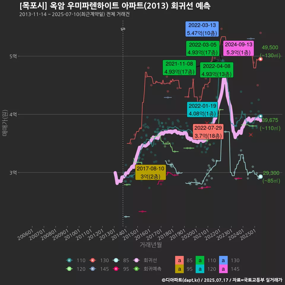 [목포시] 옥암 우미파렌하이트 아파트(2013) 회귀선 예측