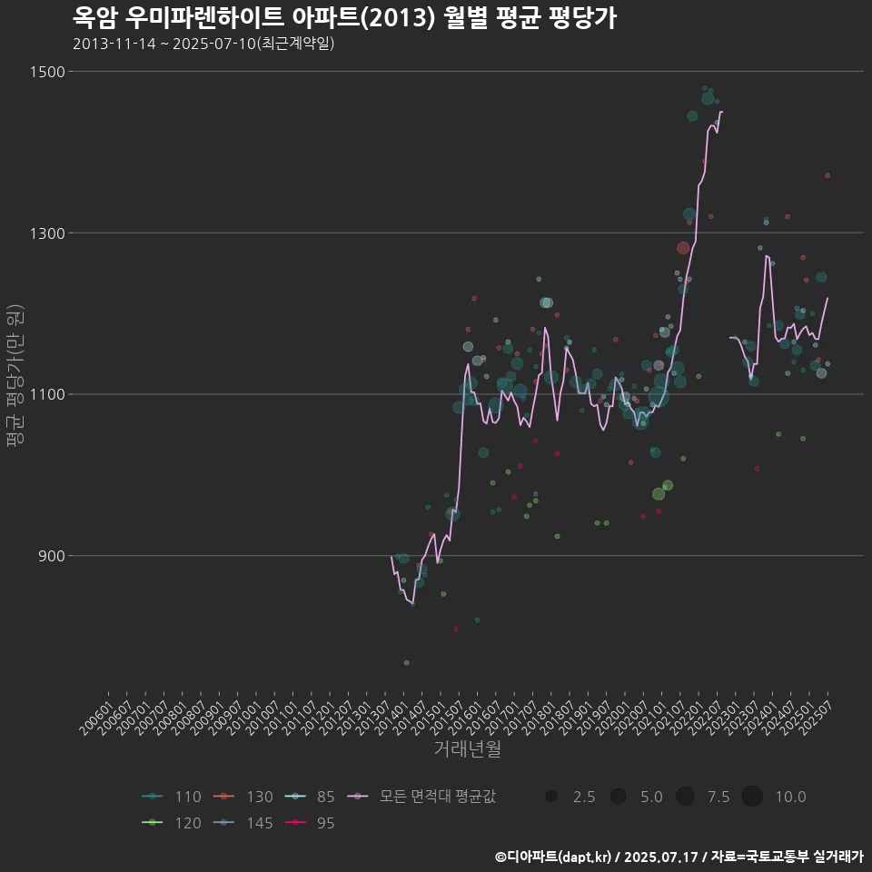 옥암 우미파렌하이트 아파트(2013) 월별 평균 평당가