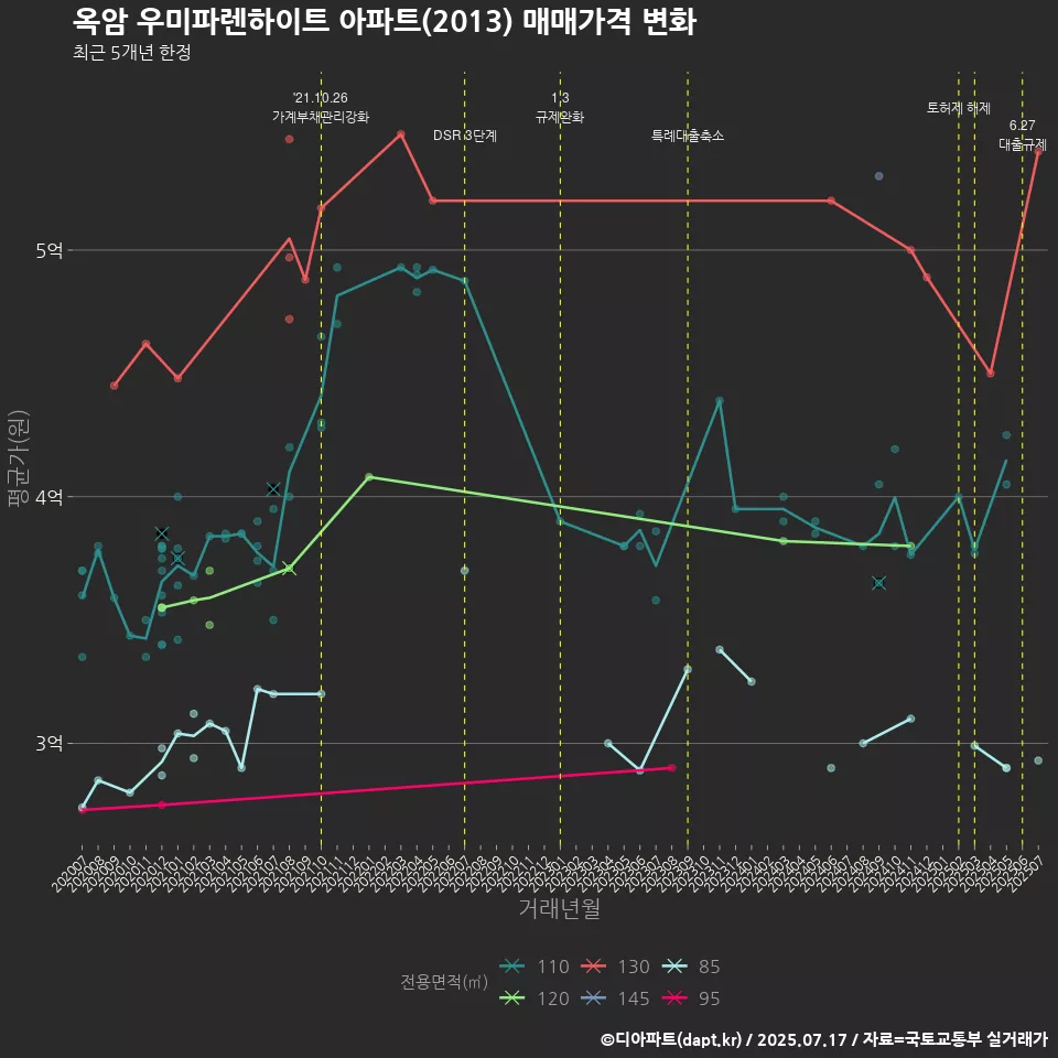 옥암 우미파렌하이트 아파트(2013) 매매가격 변화
