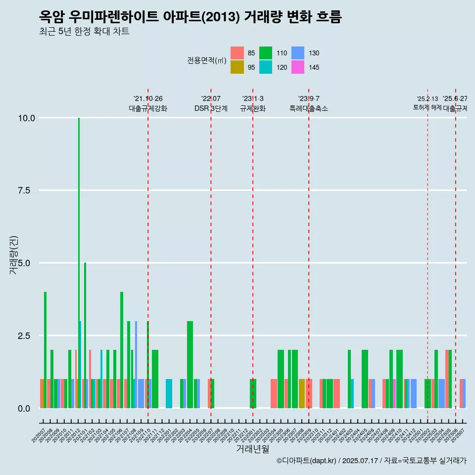 옥암 우미파렌하이트 아파트(2013) 거래량 변화 흐름