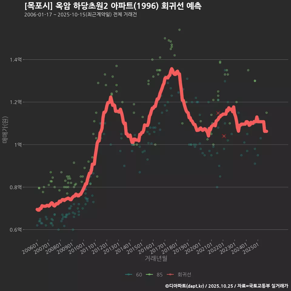 [목포시] 옥암 하당초원2 아파트(1996) 회귀선 예측