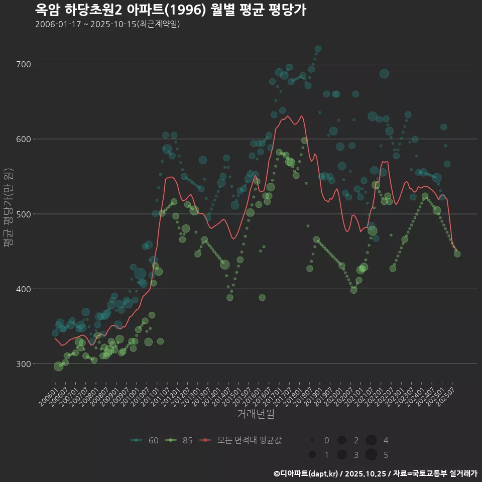 옥암 하당초원2 아파트(1996) 월별 평균 평당가