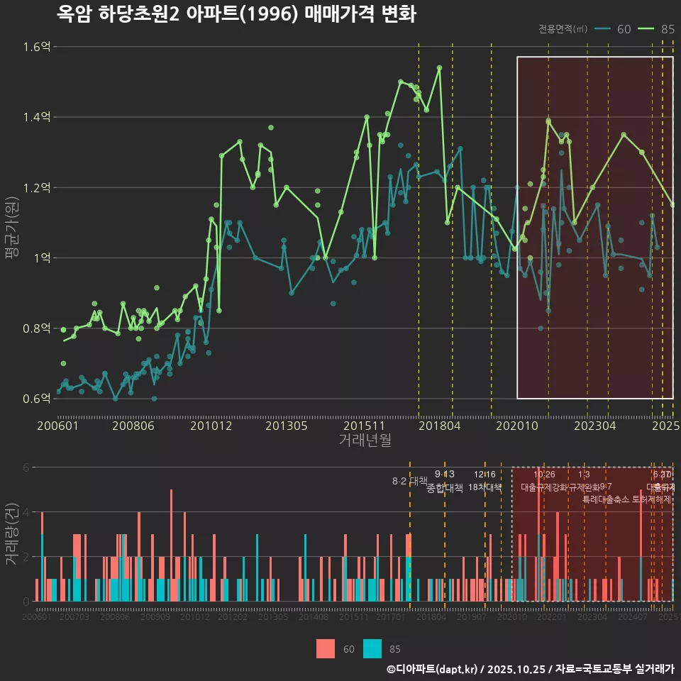 옥암 하당초원2 아파트(1996) 매매가격 변화