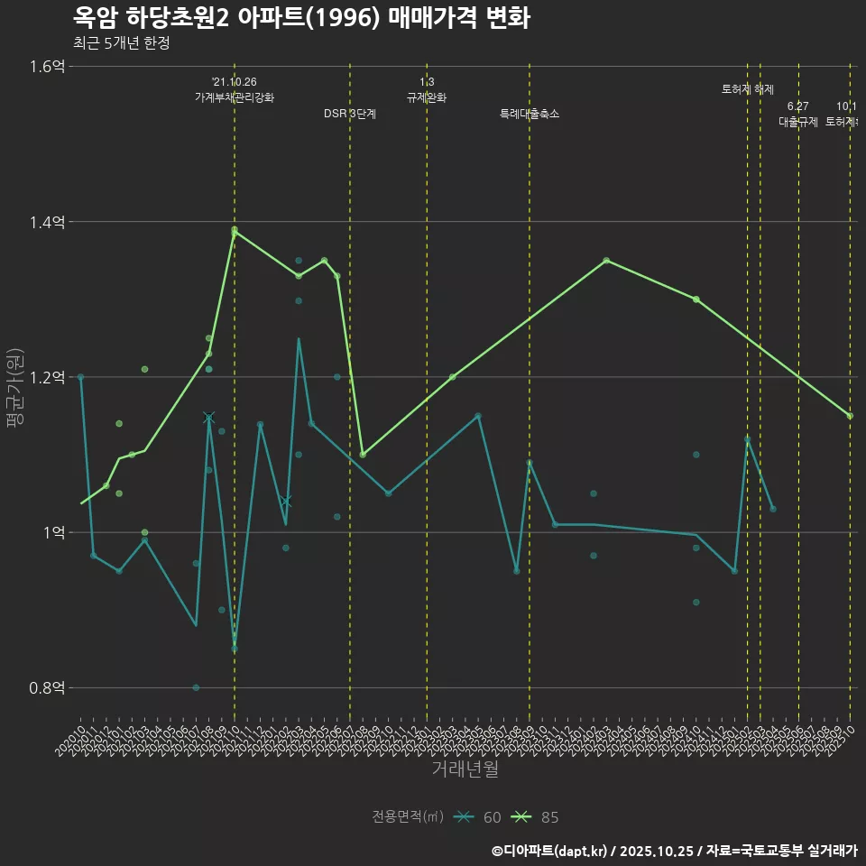 옥암 하당초원2 아파트(1996) 매매가격 변화