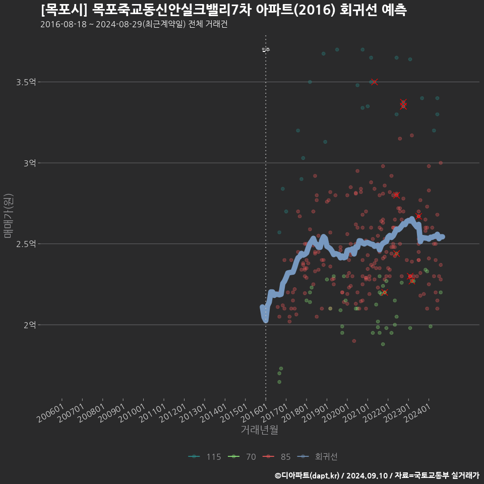 [목포시] 목포죽교동신안실크밸리7차 아파트(2016) 회귀선 예측