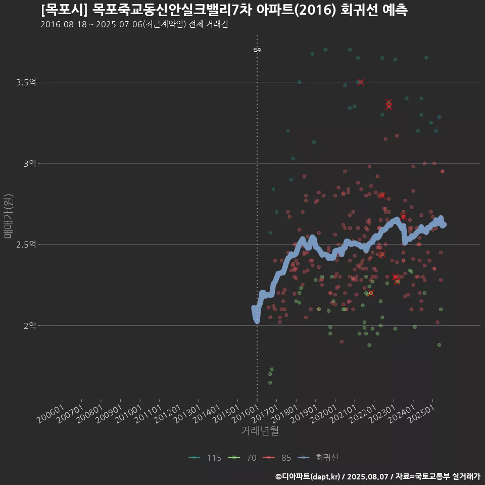 [목포시] 목포죽교동신안실크밸리7차 아파트(2016) 회귀선 예측