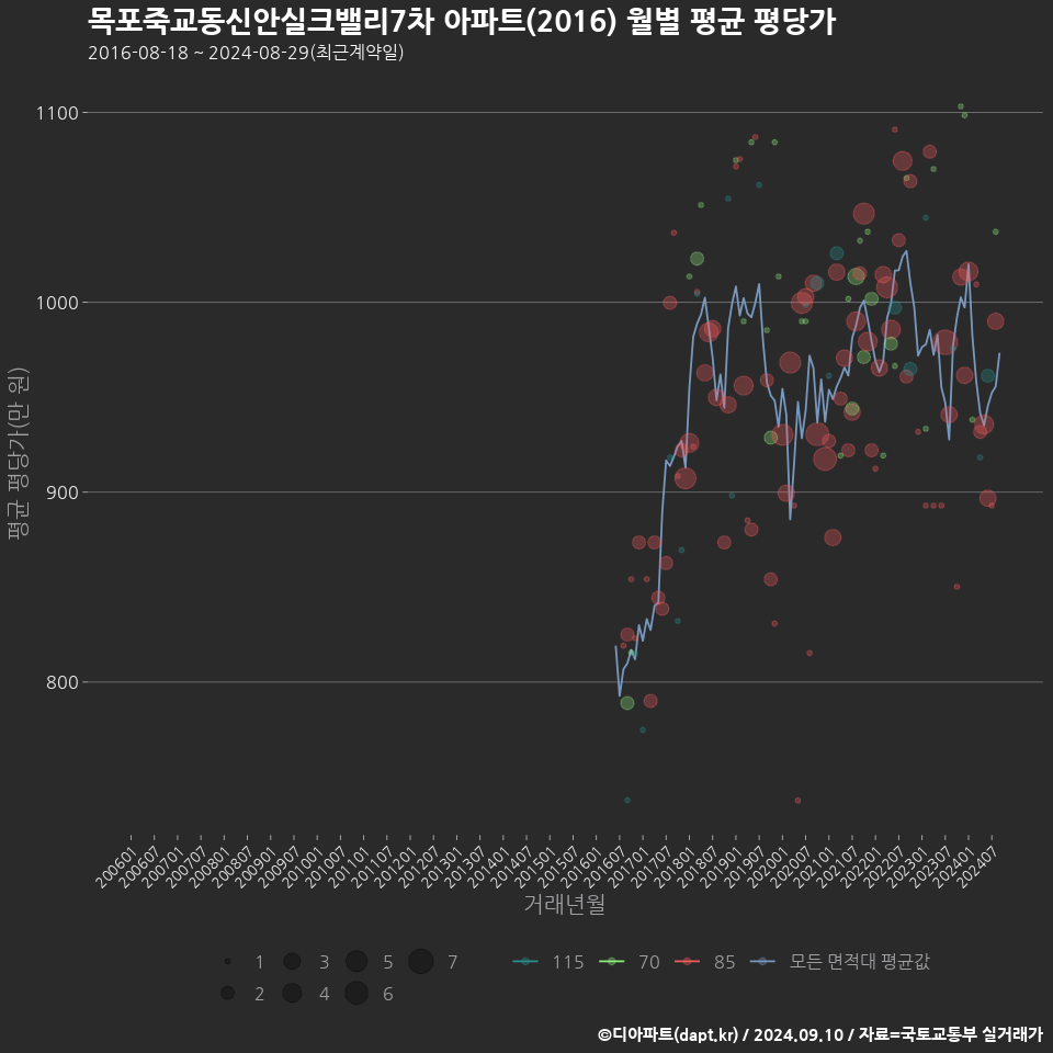 목포죽교동신안실크밸리7차 아파트(2016) 월별 평균 평당가