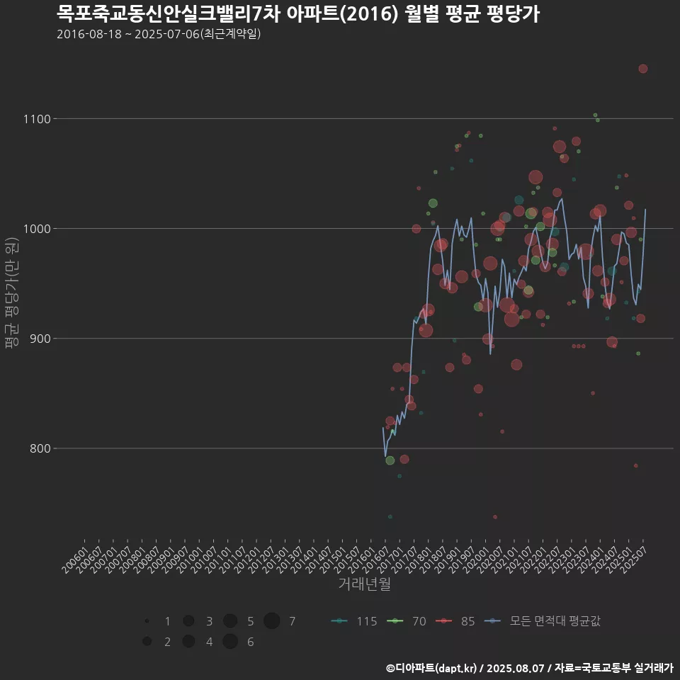 목포죽교동신안실크밸리7차 아파트(2016) 월별 평균 평당가