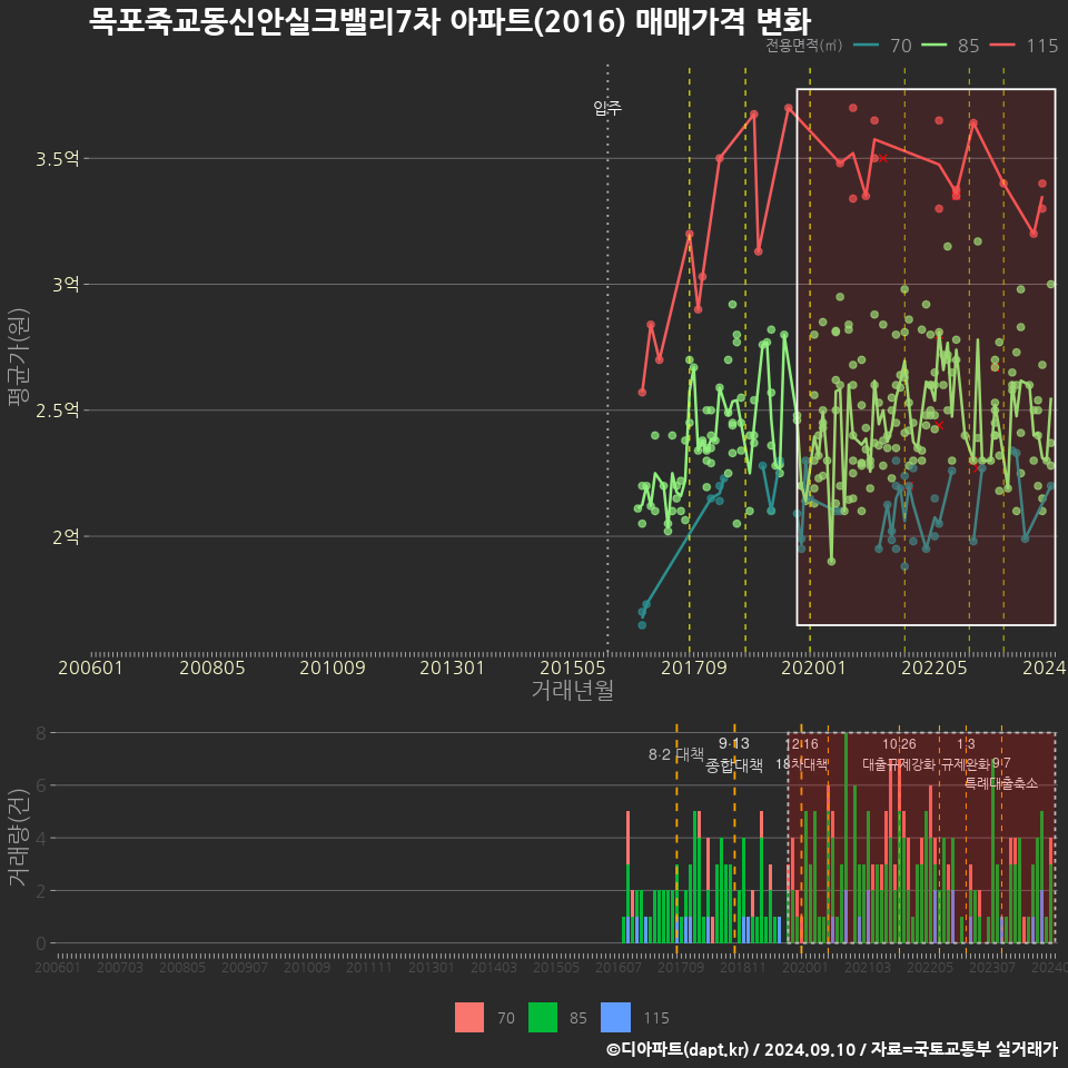 목포죽교동신안실크밸리7차 아파트(2016) 매매가격 변화