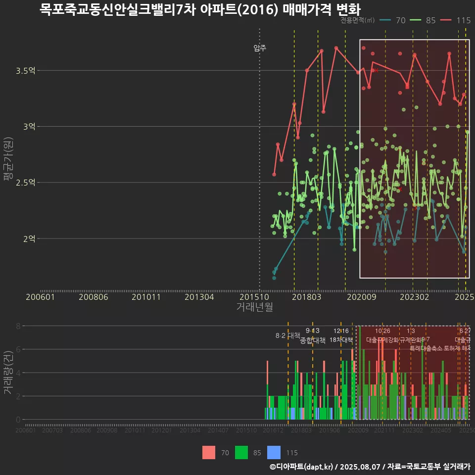 목포죽교동신안실크밸리7차 아파트(2016) 매매가격 변화