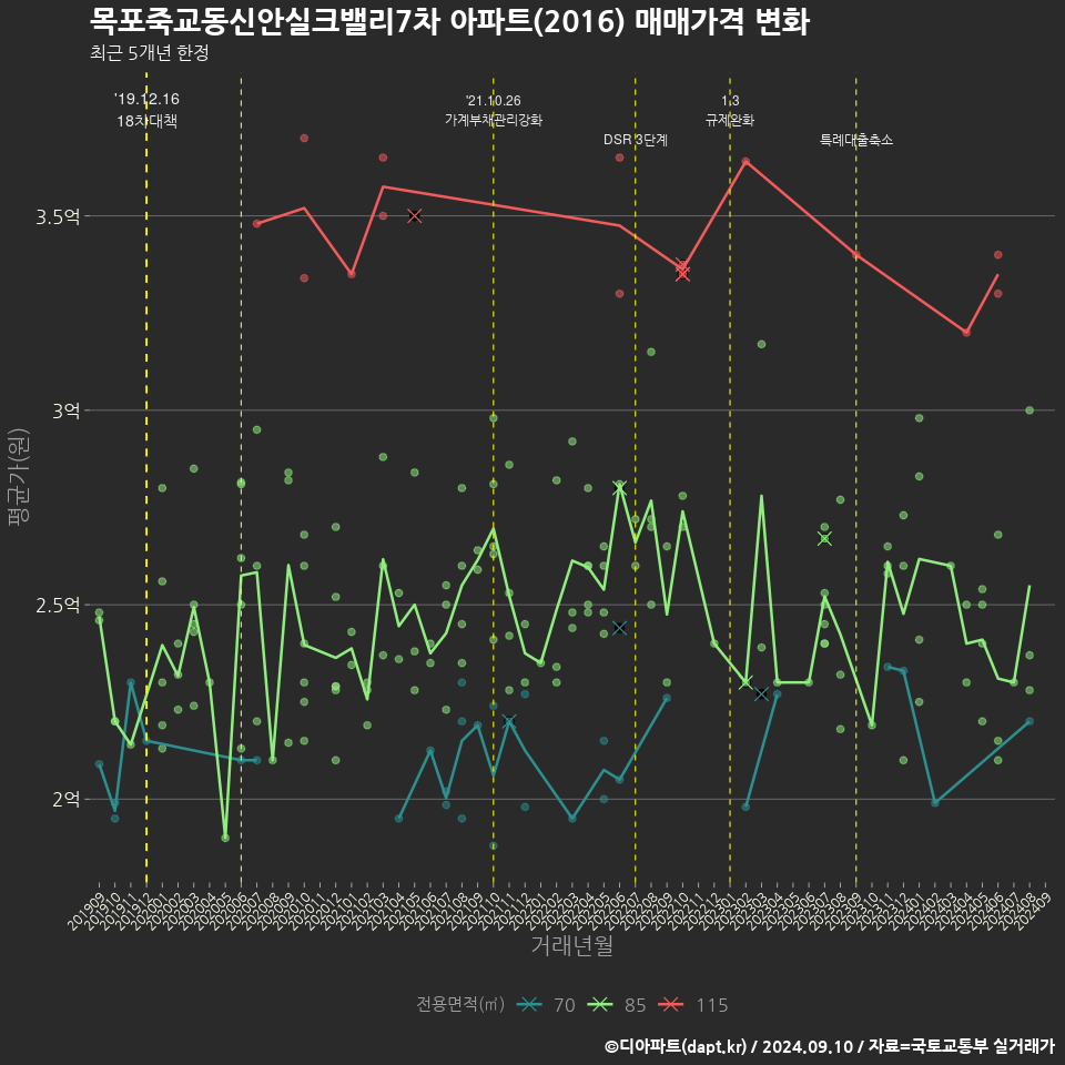 목포죽교동신안실크밸리7차 아파트(2016) 매매가격 변화