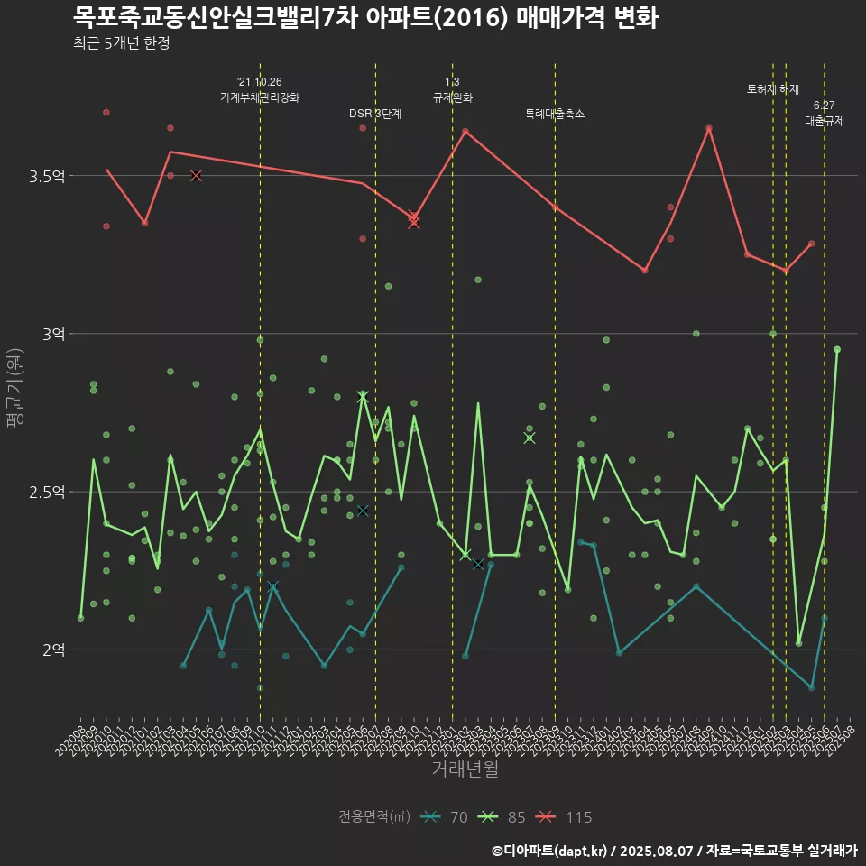 목포죽교동신안실크밸리7차 아파트(2016) 매매가격 변화