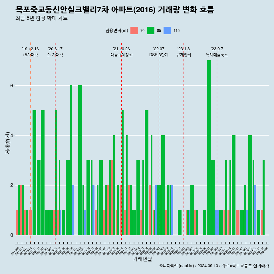 목포죽교동신안실크밸리7차 아파트(2016) 거래량 변화 흐름