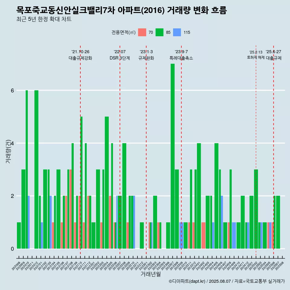 목포죽교동신안실크밸리7차 아파트(2016) 거래량 변화 흐름