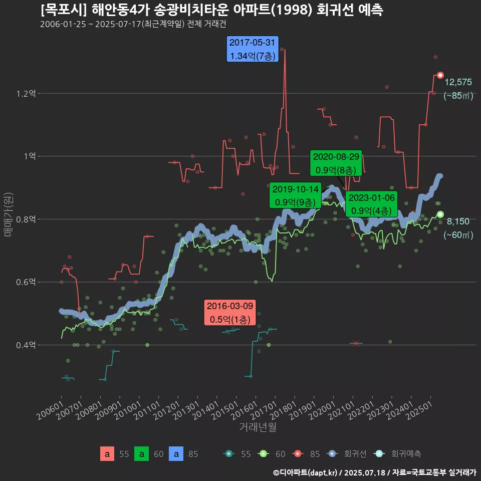 [목포시] 해안동4가 송광비치타운 아파트(1998) 회귀선 예측