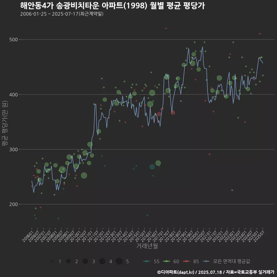 해안동4가 송광비치타운 아파트(1998) 월별 평균 평당가