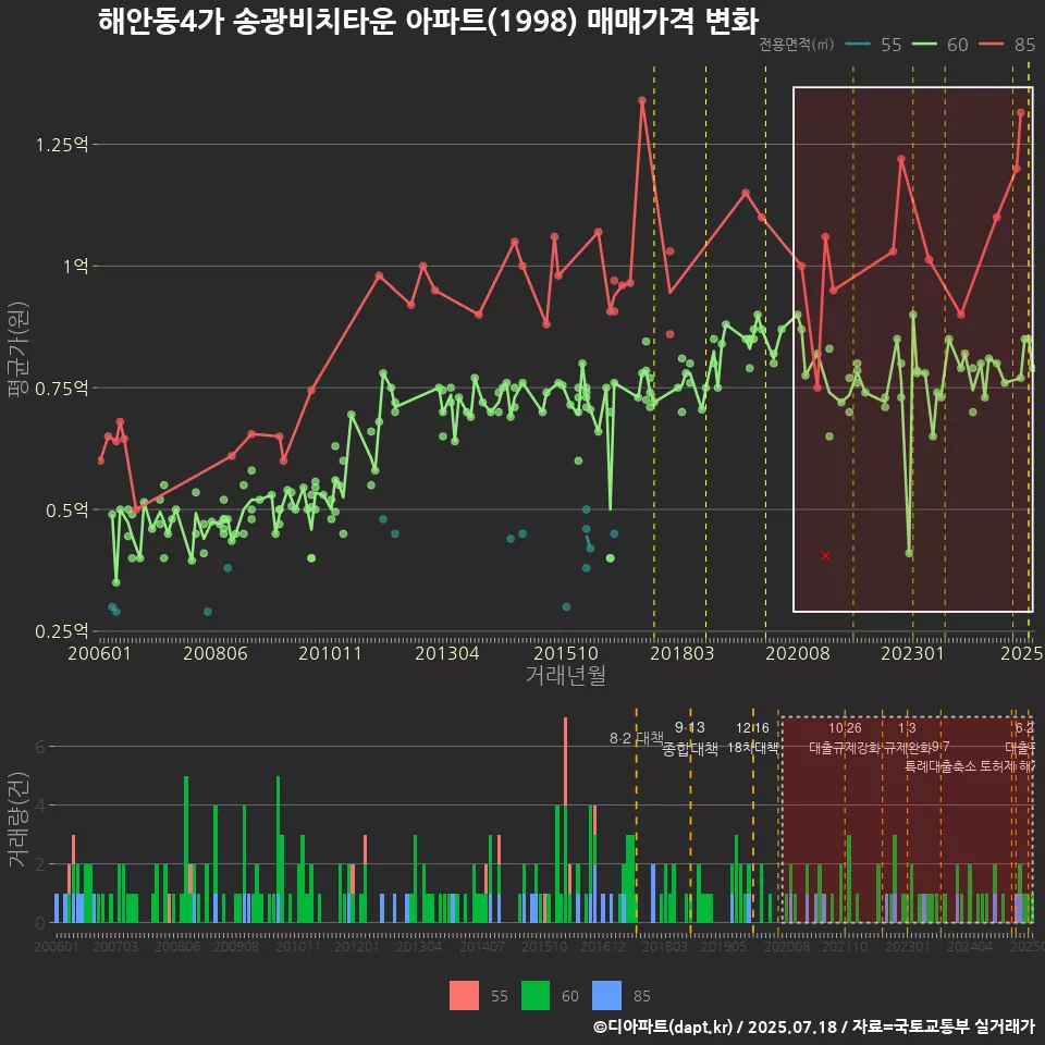 해안동4가 송광비치타운 아파트(1998) 매매가격 변화