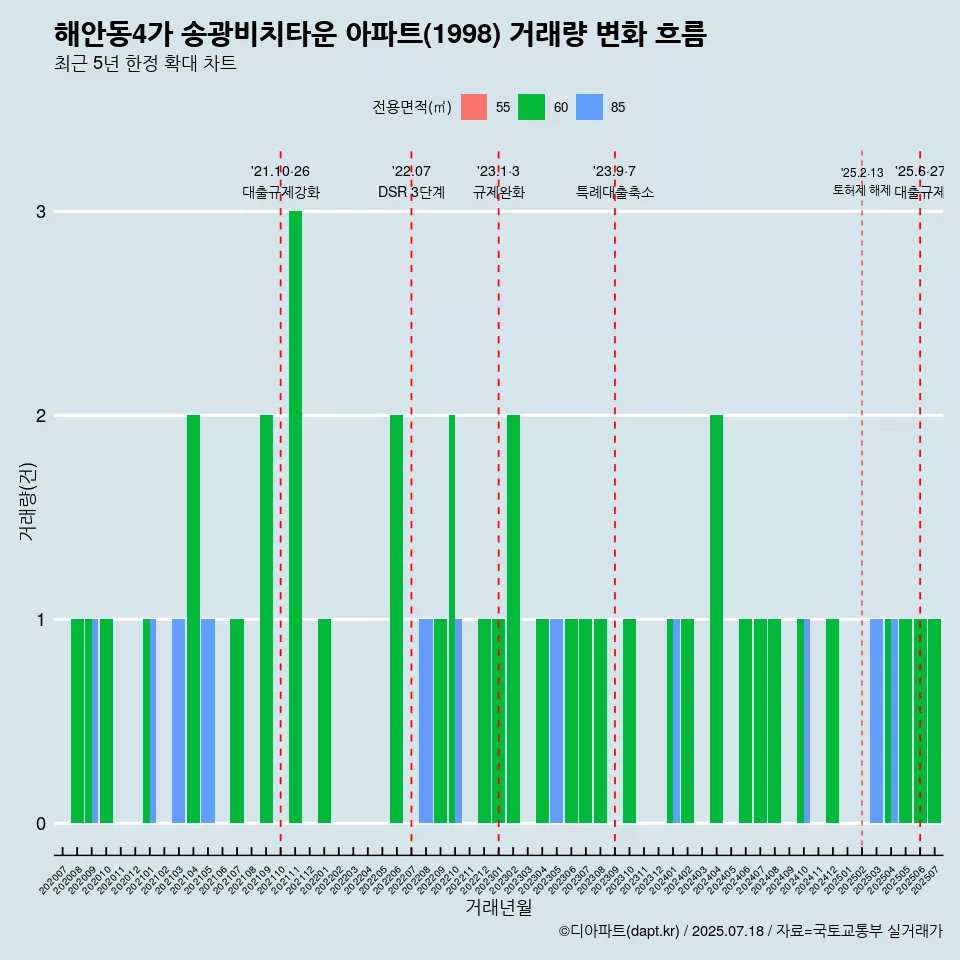 해안동4가 송광비치타운 아파트(1998) 거래량 변화 흐름