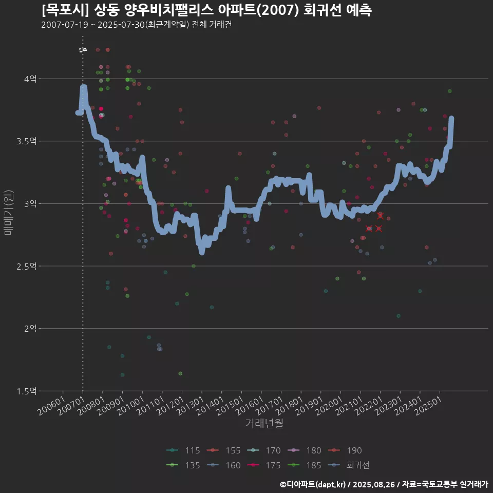 [목포시] 상동 양우비치팰리스 아파트(2007) 회귀선 예측