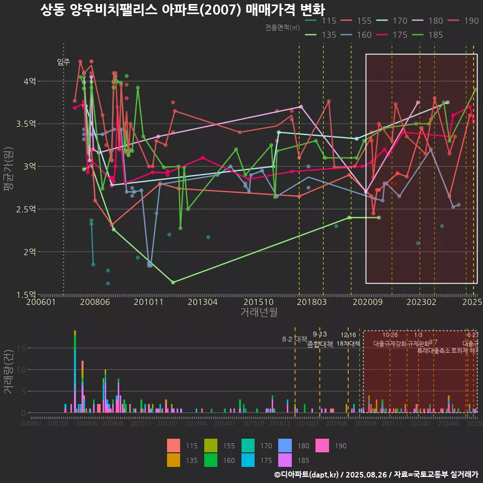 상동 양우비치팰리스 아파트(2007) 매매가격 변화