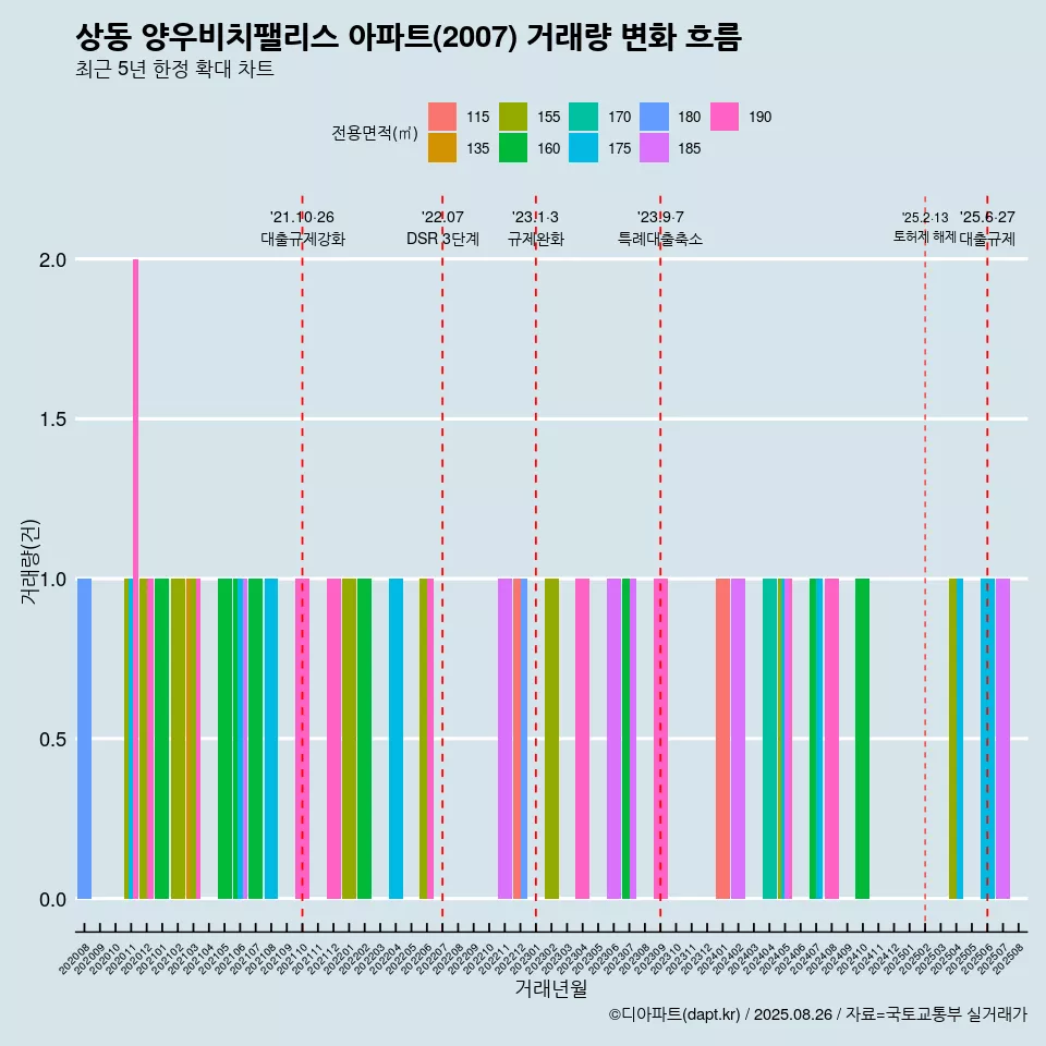 상동 양우비치팰리스 아파트(2007) 거래량 변화 흐름