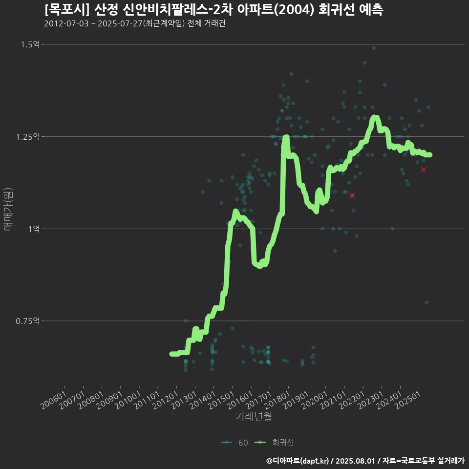 [목포시] 산정 신안비치팔레스-2차 아파트(2004) 회귀선 예측