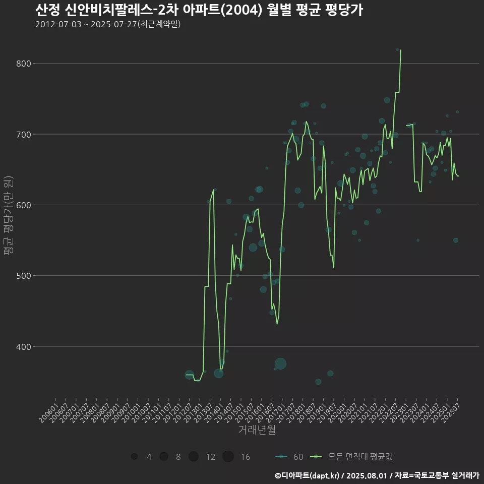 산정 신안비치팔레스-2차 아파트(2004) 월별 평균 평당가