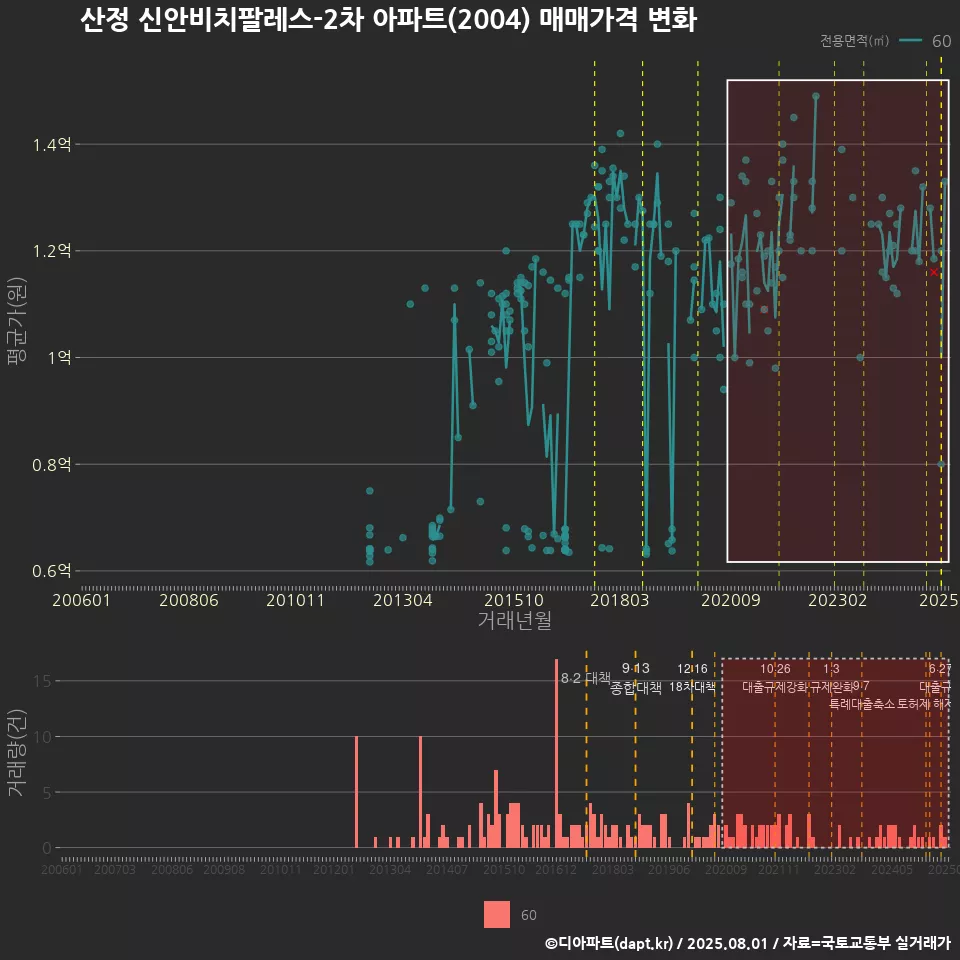산정 신안비치팔레스-2차 아파트(2004) 매매가격 변화