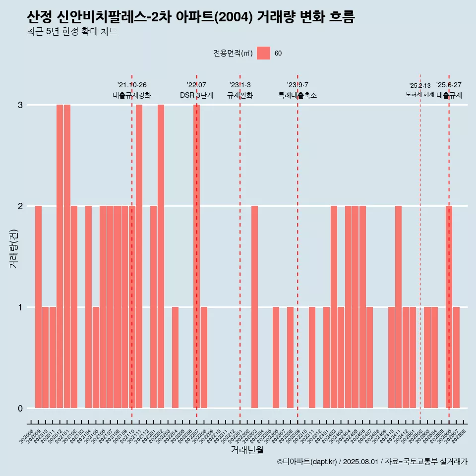 산정 신안비치팔레스-2차 아파트(2004) 거래량 변화 흐름