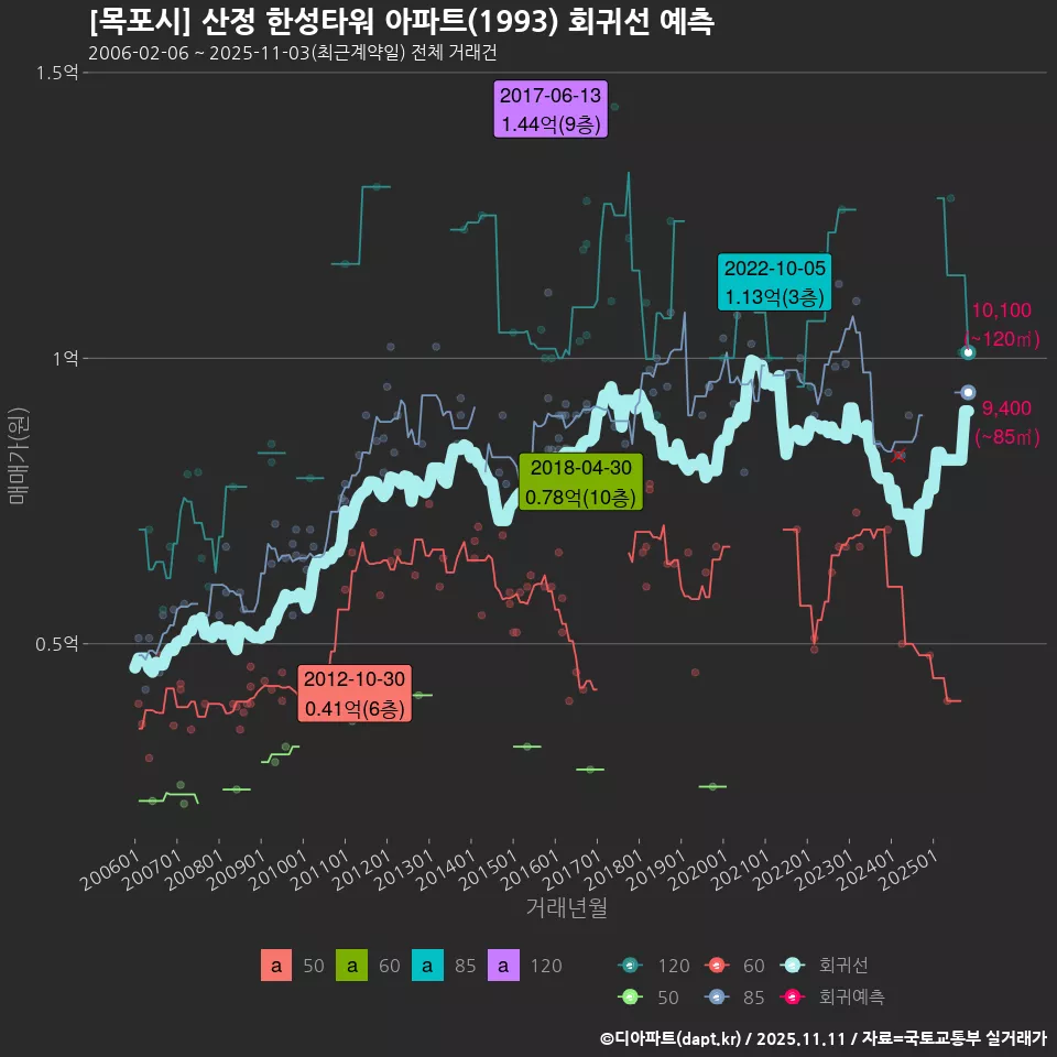 [목포시] 산정 한성타워 아파트(1993) 회귀선 예측