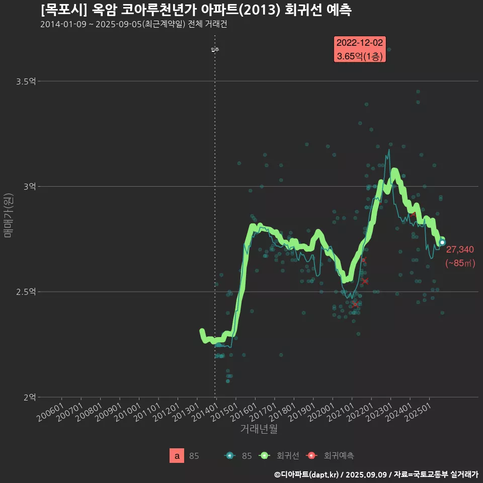 [목포시] 옥암 코아루천년가 아파트(2013) 회귀선 예측