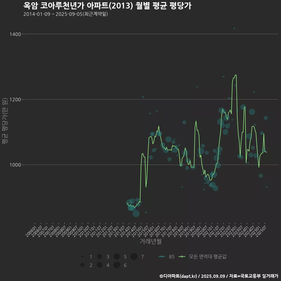 옥암 코아루천년가 아파트(2013) 월별 평균 평당가