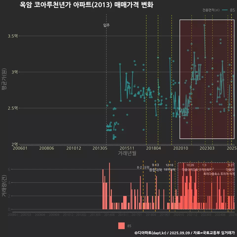 옥암 코아루천년가 아파트(2013) 매매가격 변화