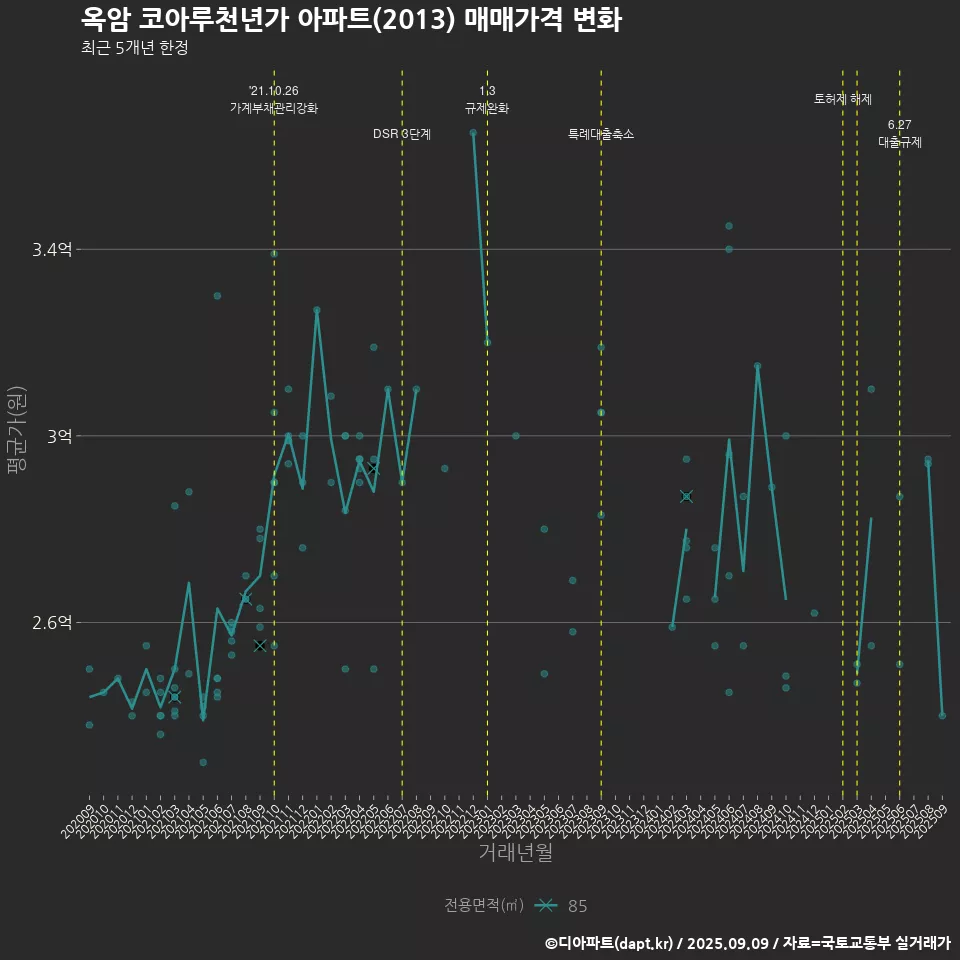 옥암 코아루천년가 아파트(2013) 매매가격 변화