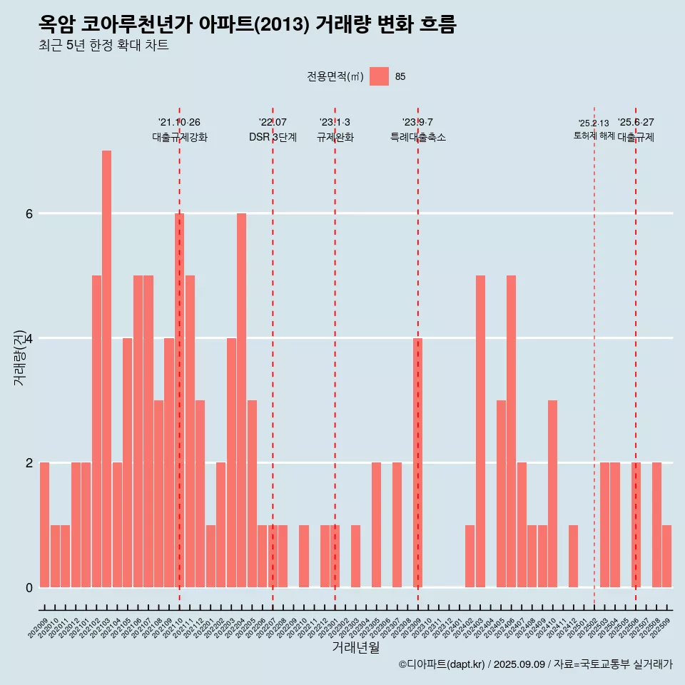 옥암 코아루천년가 아파트(2013) 거래량 변화 흐름