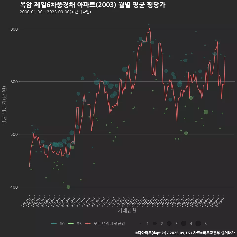 옥암 제일6차풍경채 아파트(2003) 월별 평균 평당가