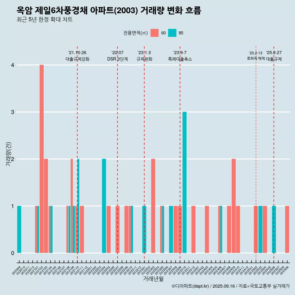 옥암 제일6차풍경채 아파트(2003) 거래량 변화 흐름