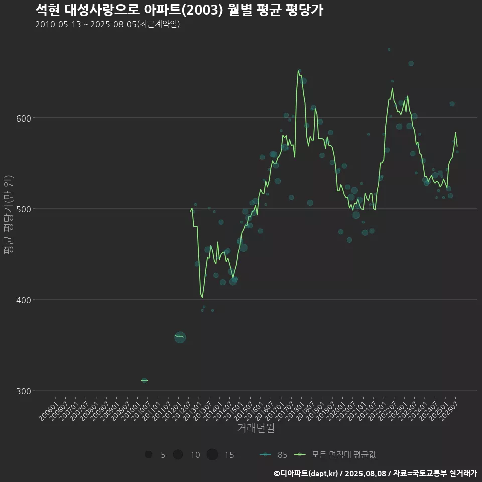 석현 대성사랑으로 아파트(2003) 월별 평균 평당가