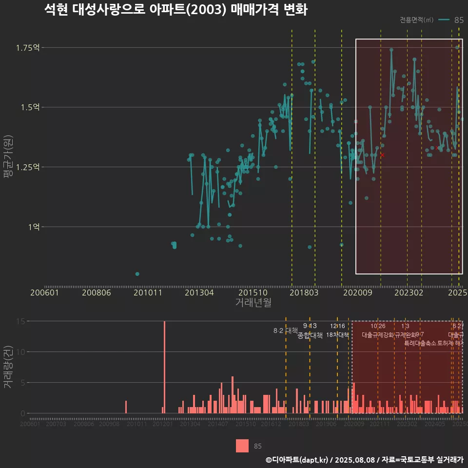 석현 대성사랑으로 아파트(2003) 매매가격 변화