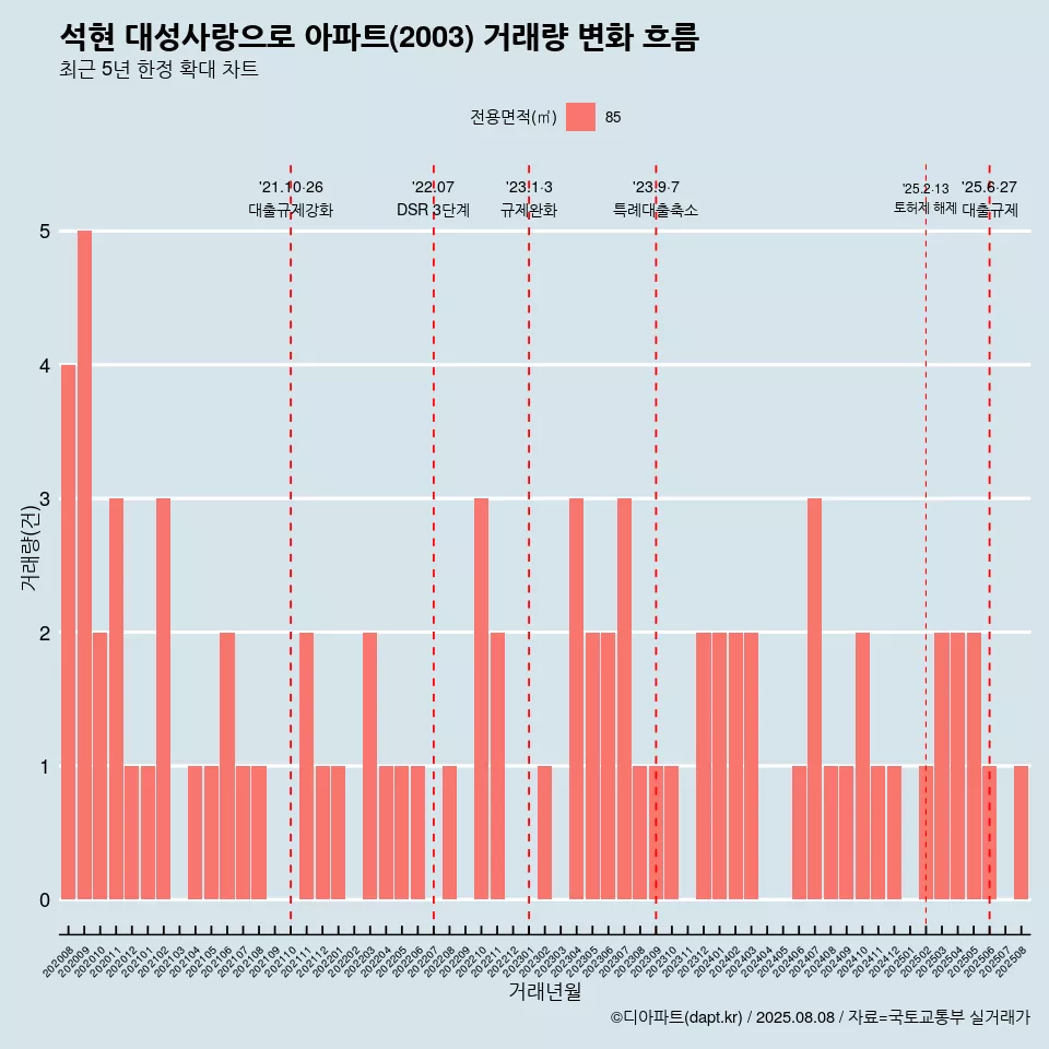 석현 대성사랑으로 아파트(2003) 거래량 변화 흐름