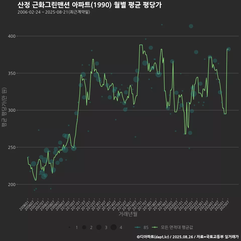 산정 근화그린맨션 아파트(1990) 월별 평균 평당가
