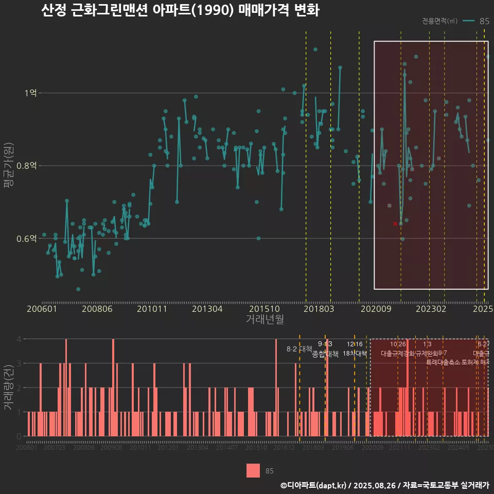 산정 근화그린맨션 아파트(1990) 매매가격 변화