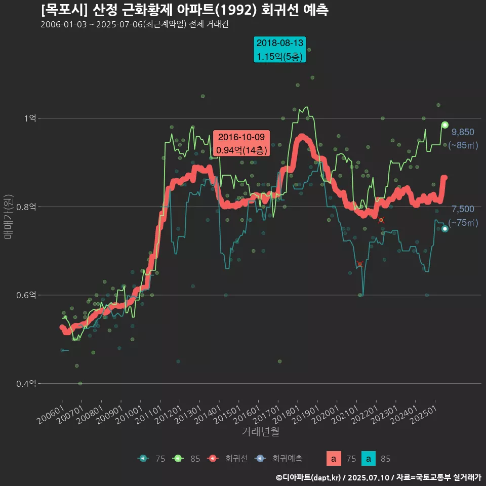 [목포시] 산정 근화황제 아파트(1992) 회귀선 예측